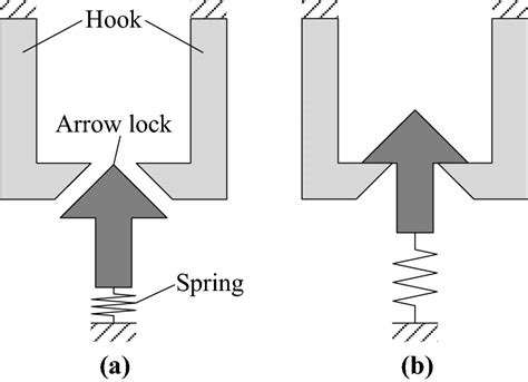 Schematic diagram of a latching mechanism. a Initial state, b latching... | Download Scientific ...