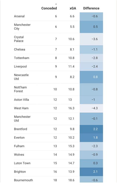 Liverpool defense this season: 9 goals conceded with 11.4 expected ...