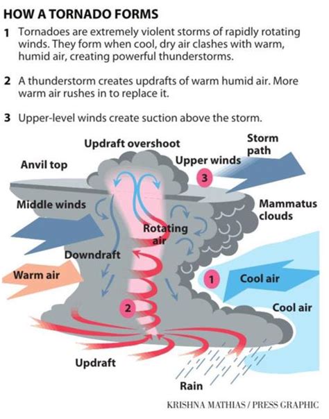 How A Tornado Forms Diagram