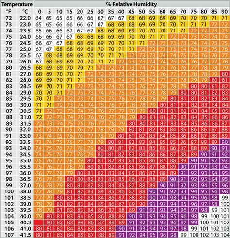 Temperature-Humidity Index (THI) Table - Galebreaker