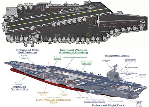 an aircraft carrier and its components