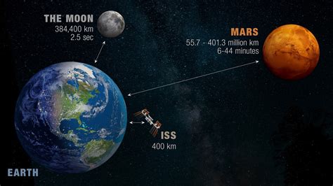 Earth And Mars Distance