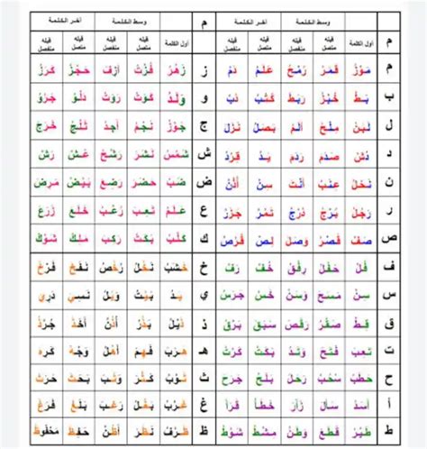 Arabic Alphabet Chart Initial Medial Final