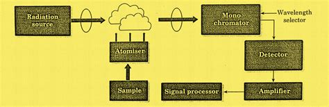 Atomic Absorption Spectroscopy: Principle, Instrumentation, and 7 Reliable Application ...