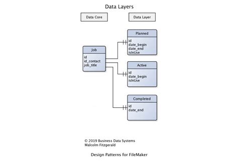 Design Patterns: Data Layers - Business Data Systems