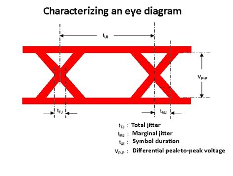 Displaying signal jitter on an oscilloscope