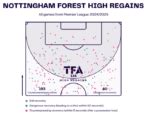 Nuno Espírito Santo Tactics At Nottingham Forest 24/25 - Analysis