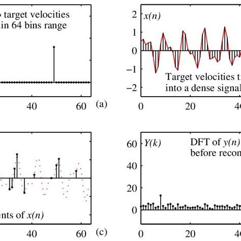 (a) Signal in the frequency domain, where it is sparse (for example,... | Download Scientific ...