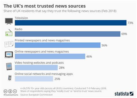 Chart: The UK's most trusted news sources | Statista