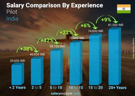 Pilot Average Salary in India 2023 - The Complete Guide