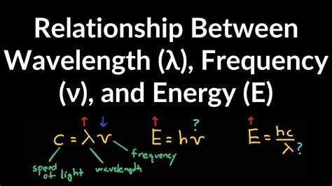 Relationship Between Wavelength, Frequency, and Energy (Direct or Inverse) Examples and Problems ...