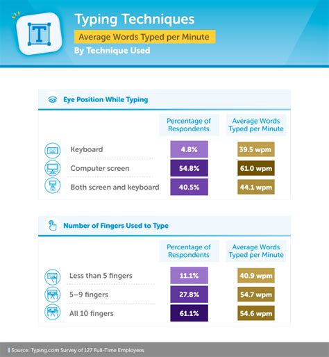 What's a good typing speed, and why does it matter? Typing.com Blog