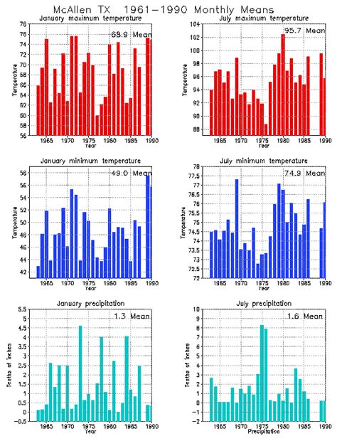 McAllen Texas Climate, Yearly Annual Temperature Average, Annual ...