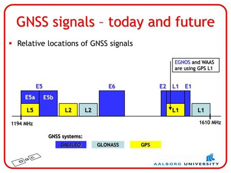 PPT - GPS and other GNSS signals PowerPoint Presentation - ID:4253936