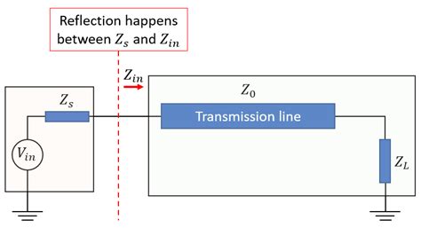 Understanding Transmission Line Input Impedance and S11 | NWES Blog