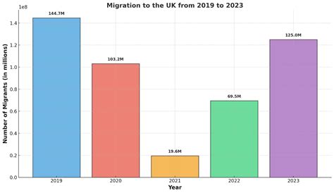 UK Visa and Immigration Statistics for 2023