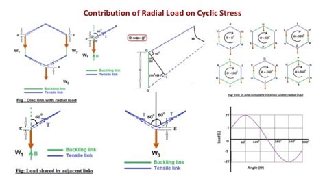 Radial load effect