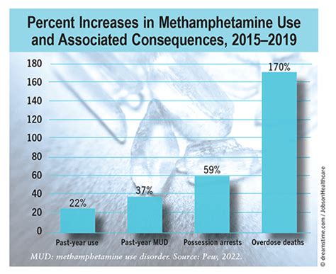 Methamphetamine Trends in the United States