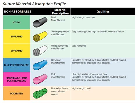 Absorbable Suture Profile – SilverGlide™