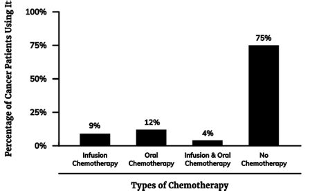 Chemotherapy Statistics | Success Rate & Cost