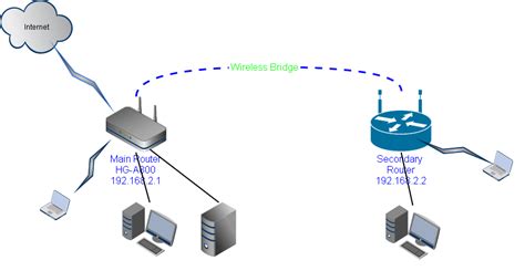 Bridge Your Home Routers to Extend Your Wireless Network ...