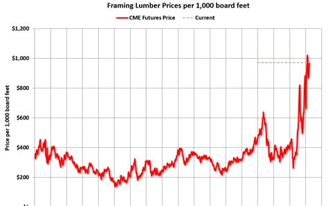 Calculated Risk: Update: Framing Lumber Prices Up Sharply Year-over-year