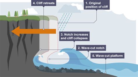 Marine Landforms: Erosional and Depositional