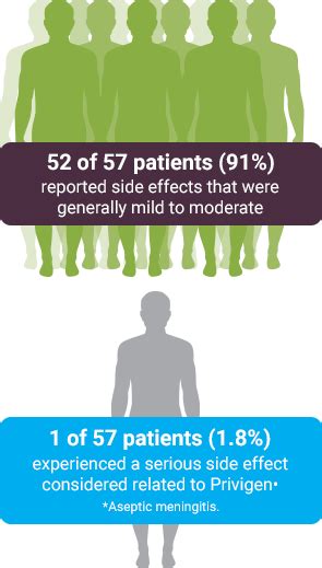 Safety & Efficacy for ITP | Privigen® Immune Globulin Intravenous (Human)