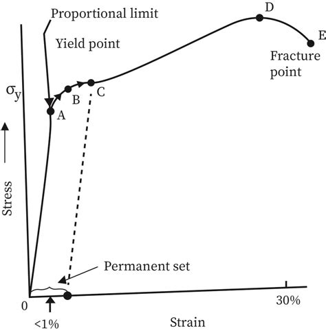 Mechanical Properties of Solids | bartleby