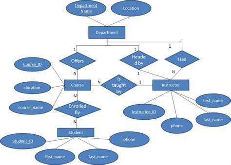 Erd Diagram Example – ERModelExample.com