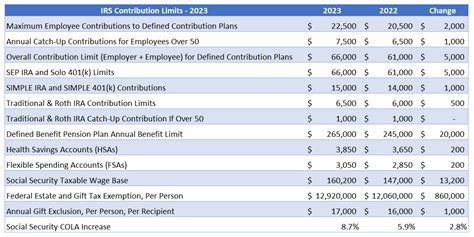 2023 IRS Contribution Limits and Tax Rates