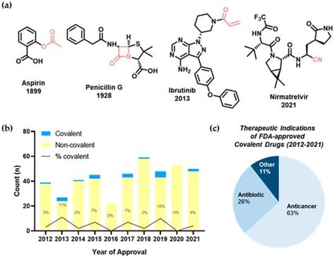 Pharmaceuticals | Free Full-Text | Extended Applications of Small-Molecule Covalent Inhibitors ...