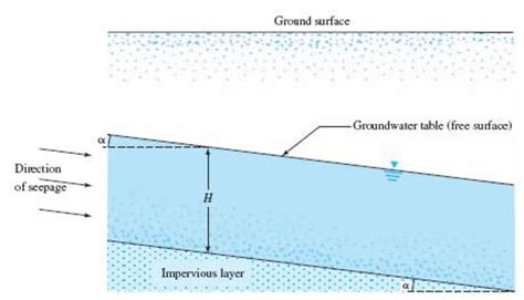 A permeable soil layer is underlain by an impervious layer, as shown in Figure 6.13. With k = 5. ...