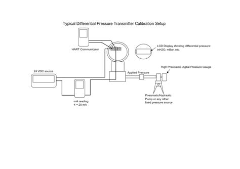 Typical Calibration Procedure of Differential Pressure Transmitter