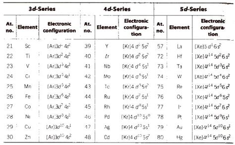 CBSE Notes Class 12 Chemistry The d- and f - Block Elements