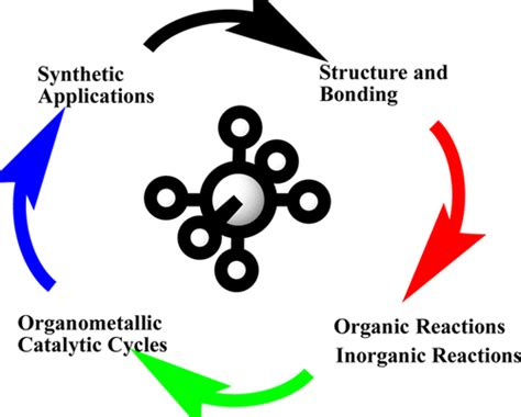 Modules for Introducing Organometallic Reactions: A Bridge between ...