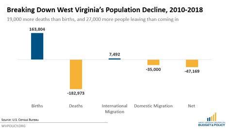 The Where and the How of West Virginia's Population Decline - West ...