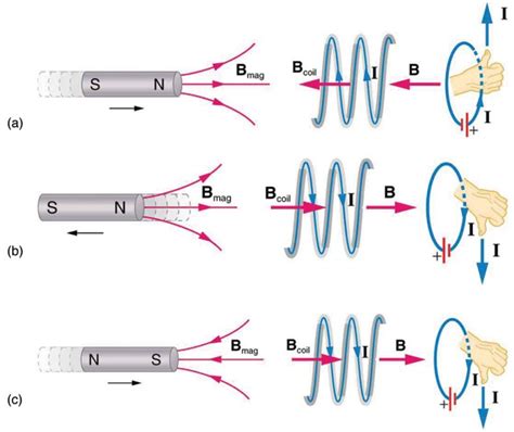 Faraday’s Law of Induction: Lenz’s Law | Physics