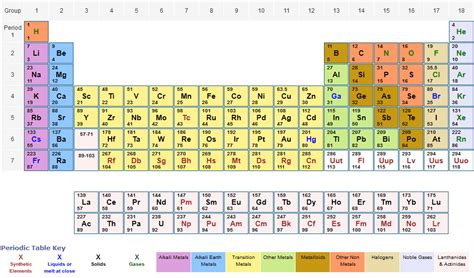 Printable Periodic table with atomic number | Dynamic Periodic Table of ...