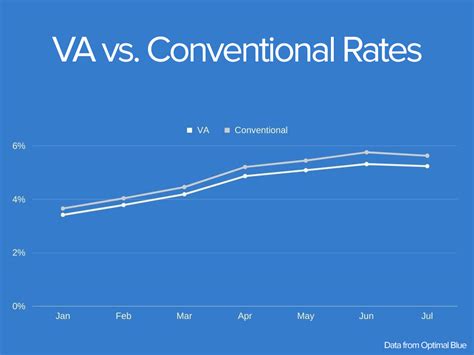 VA Loans vs. Conventional Loans: A Complete Comparison