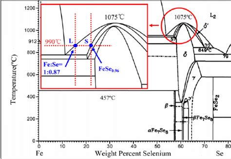 Fragment of Fe-Se phase diagram [31]. The superconducting tetragonal β ...