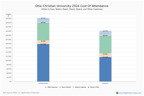 Ohio Christian University - Tuition & Fees, Net Price