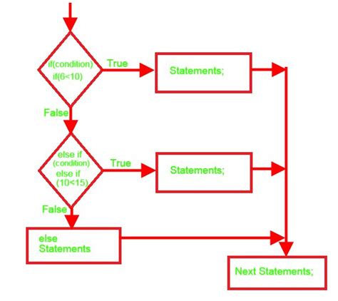 flow chart with example for if then else...if