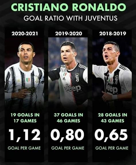 Cristiano Ronaldo Goal Ratio With Juventus