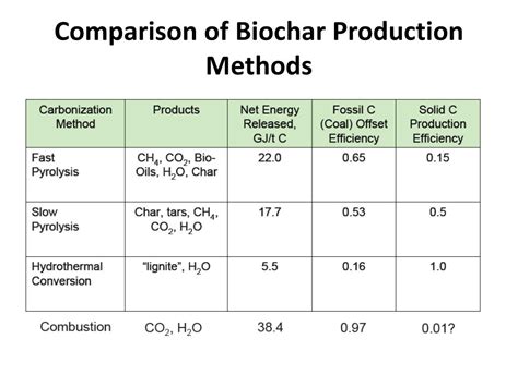 PPT - BIOCHAR PRIMER PowerPoint Presentation, free download - ID:1538753