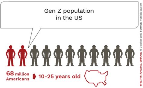 Gen Z Banking Relationships Demand Digital Common Ground