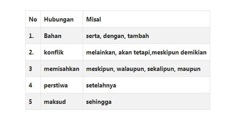 Konjungsi Kausalitas - Pengertian, Fungsi, Ciri, Macam dan Contoh