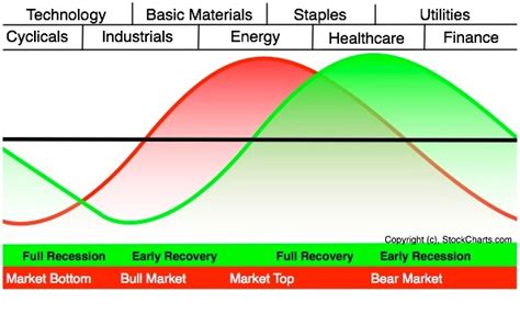 Sector Rotation Chart