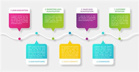 Lead Generation Process: The Simplest Flowchart for the Most Effective ...