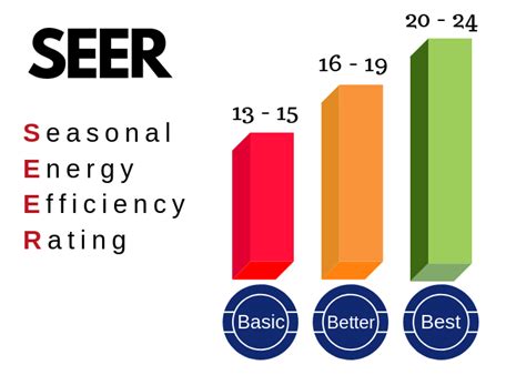 What Is a SEER Rating? Air Conditioner Efficiency Explained